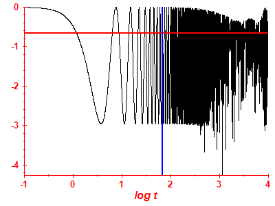 Survival probability log